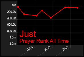 Total Graph of Just