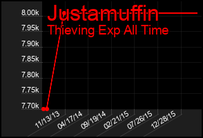 Total Graph of Justamuffin