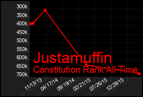 Total Graph of Justamuffin