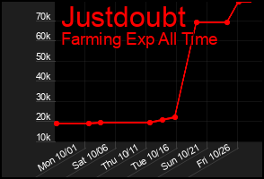 Total Graph of Justdoubt