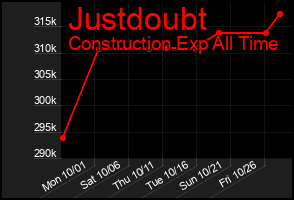 Total Graph of Justdoubt