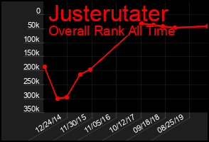 Total Graph of Justerutater