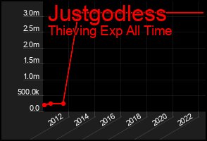 Total Graph of Justgodless