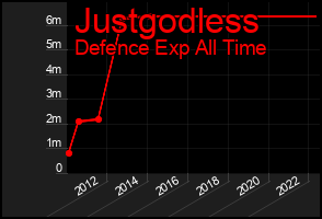 Total Graph of Justgodless