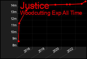 Total Graph of Justice