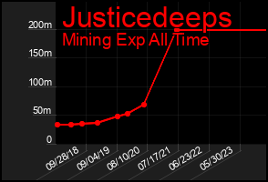 Total Graph of Justicedeeps