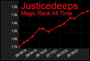 Total Graph of Justicedeeps