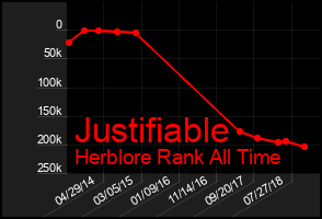 Total Graph of Justifiable