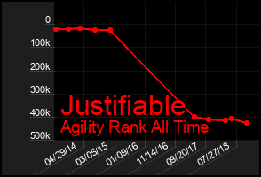 Total Graph of Justifiable