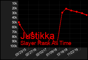Total Graph of Justikka