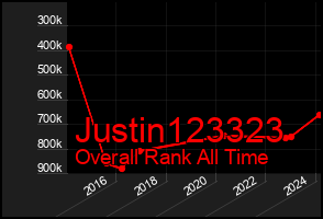Total Graph of Justin123323