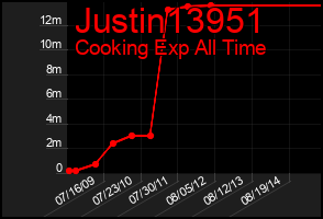 Total Graph of Justin13951