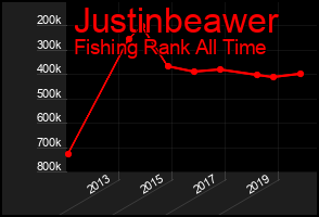 Total Graph of Justinbeawer