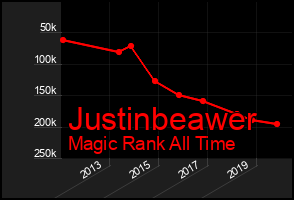 Total Graph of Justinbeawer