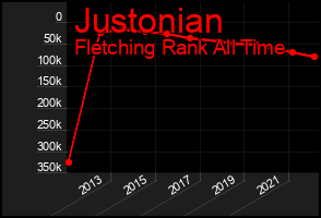 Total Graph of Justonian