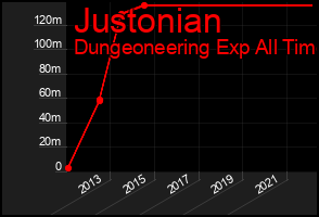 Total Graph of Justonian