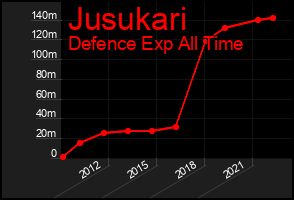 Total Graph of Jusukari