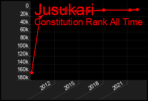 Total Graph of Jusukari