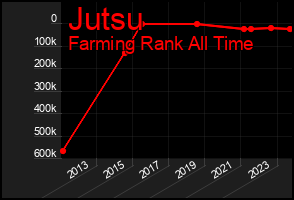 Total Graph of Jutsu