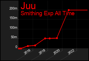 Total Graph of Juu