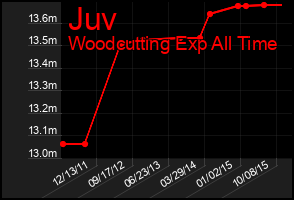 Total Graph of Juv