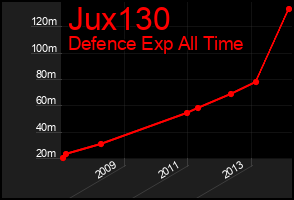 Total Graph of Jux130