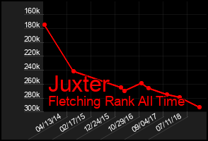 Total Graph of Juxter