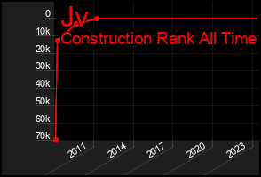 Total Graph of Jv