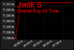 Total Graph of Jwilk S