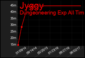 Total Graph of Jyggy
