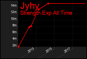 Total Graph of Jyhy