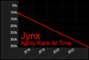 Total Graph of Jynx