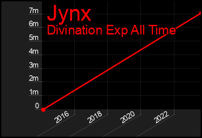 Total Graph of Jynx