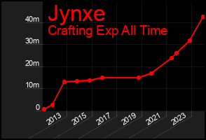 Total Graph of Jynxe