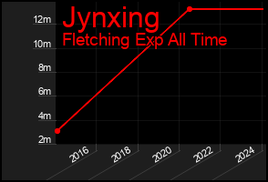 Total Graph of Jynxing