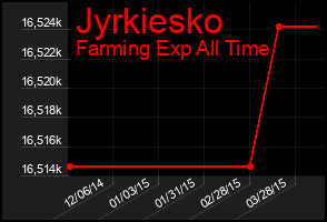 Total Graph of Jyrkiesko