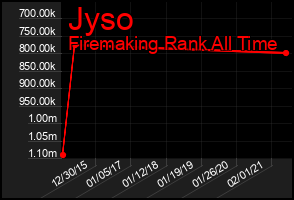 Total Graph of Jyso