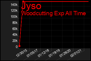 Total Graph of Jyso