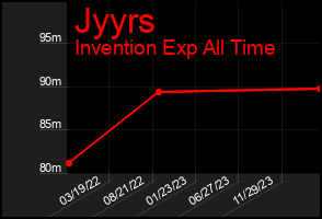 Total Graph of Jyyrs