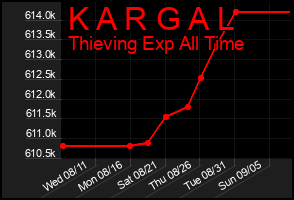 Total Graph of K A R G A L