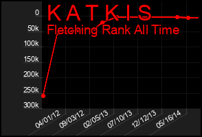 Total Graph of K A T K I S