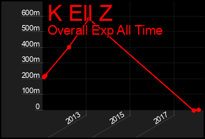 Total Graph of K Ell Z