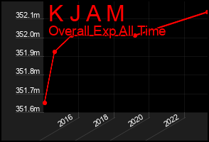 Total Graph of K J A M
