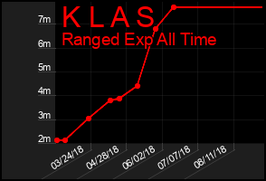 Total Graph of K L A S