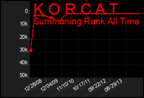Total Graph of K O R C A T
