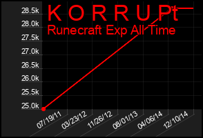 Total Graph of K O R R U Pt