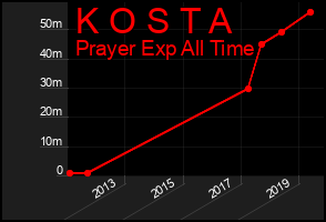 Total Graph of K O S T A