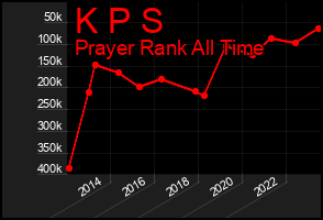Total Graph of K P S