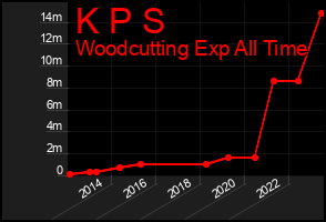 Total Graph of K P S