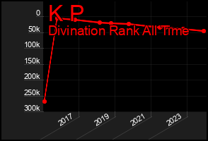 Total Graph of K P